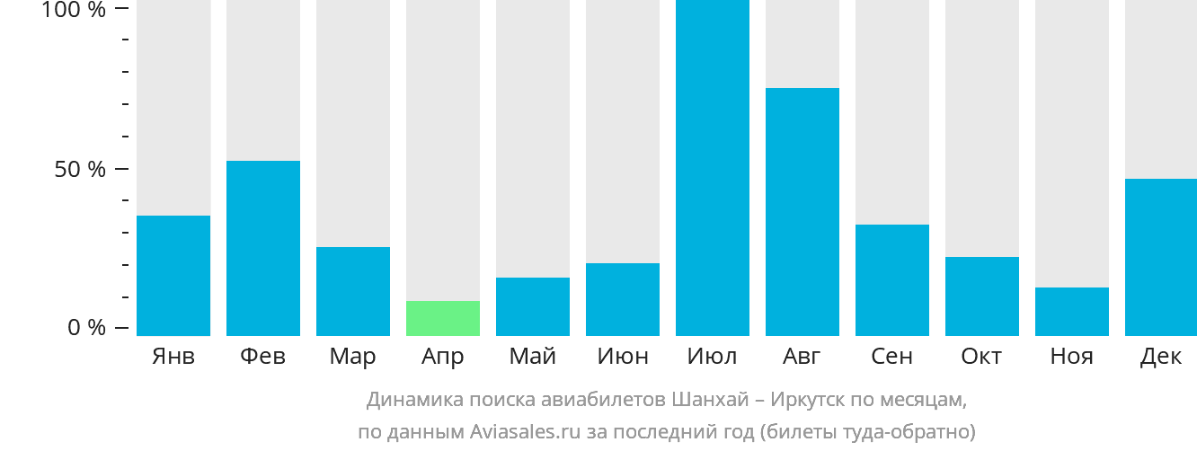 Динамика поиска авиабилетов из Шанхая в Иркутск по месяцам