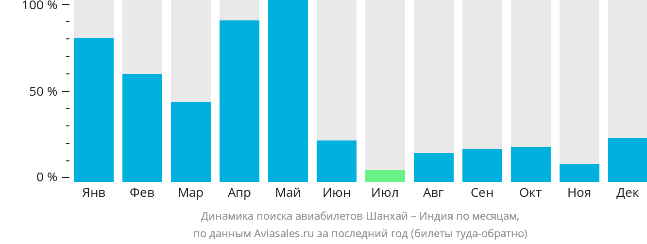Динамика поиска авиабилетов из Шанхая в Индию по месяцам