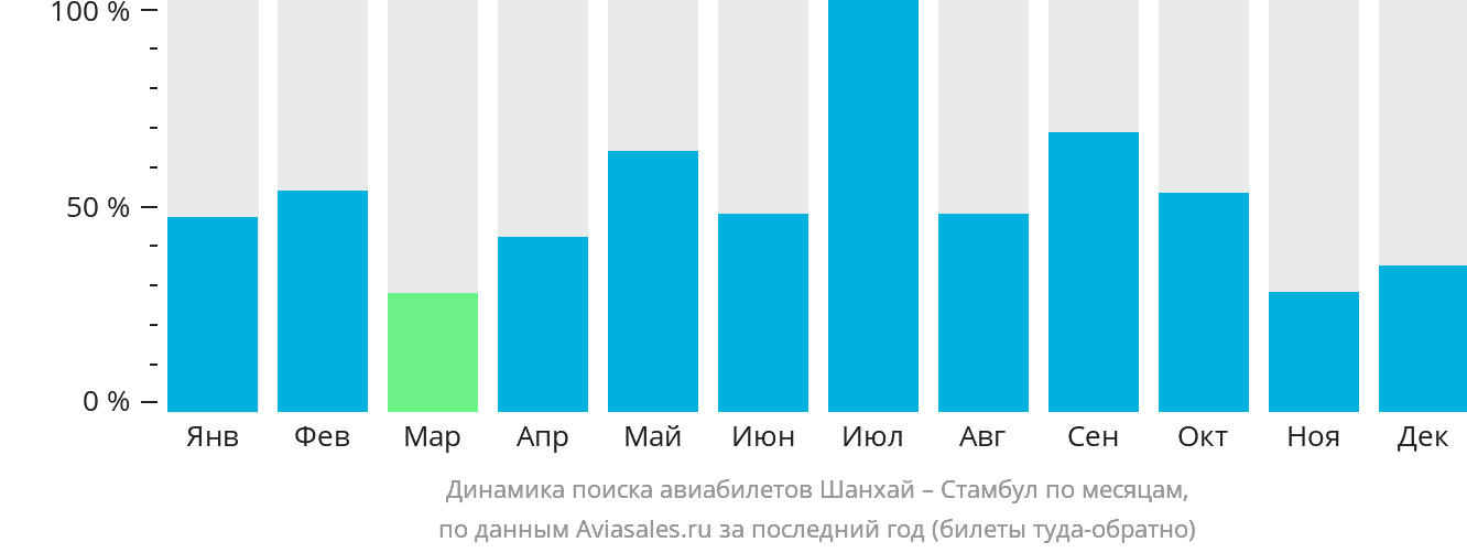 Динамика поиска авиабилетов из Шанхая в Стамбул по месяцам