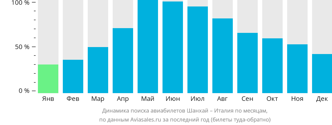 Динамика поиска авиабилетов из Шанхая в Италию по месяцам