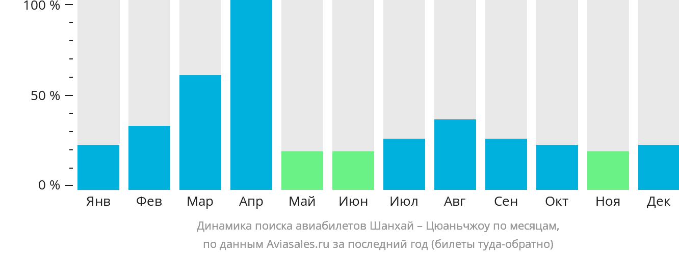 Динамика поиска авиабилетов из Шанхая в Цюаньчжоу по месяцам