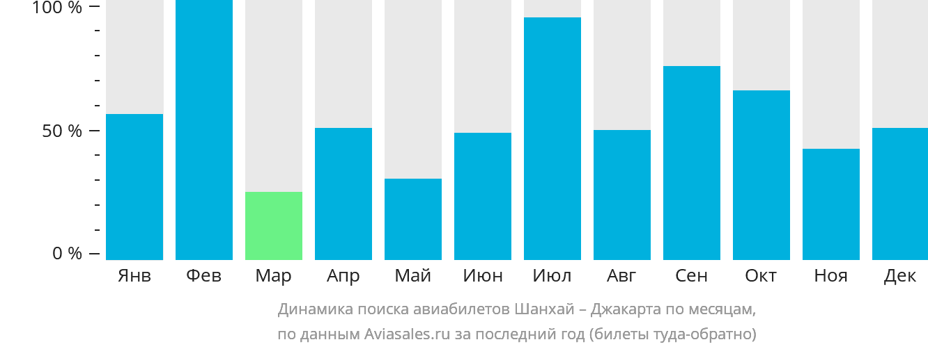 Динамика поиска авиабилетов из Шанхая в Джакарту по месяцам