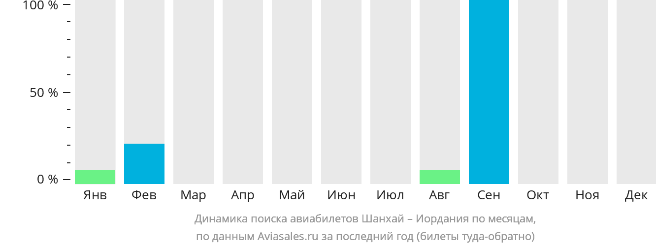 Динамика поиска авиабилетов из Шанхая в Иорданию по месяцам