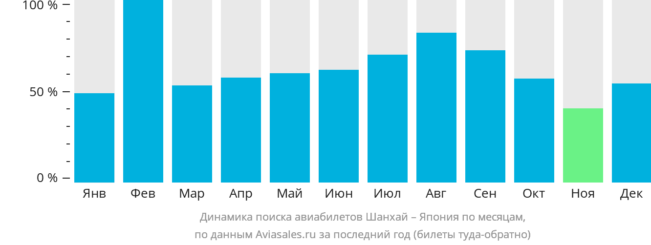 Динамика поиска авиабилетов из Шанхая в Японию по месяцам