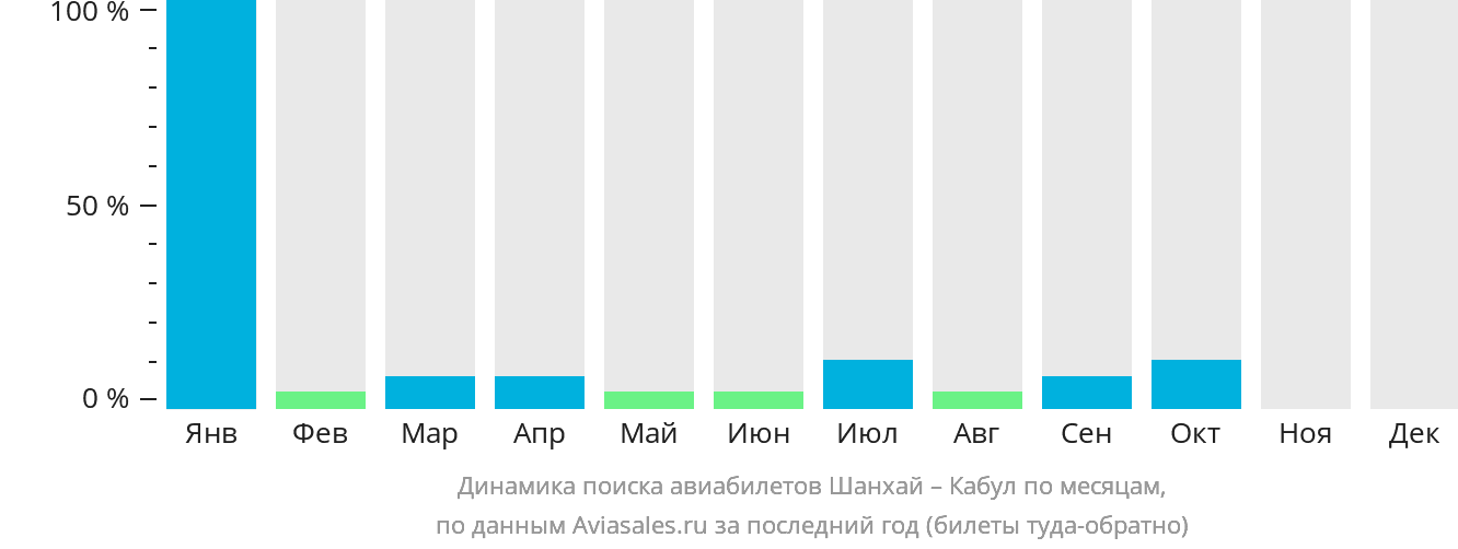 Динамика поиска авиабилетов из Шанхая в Кабул по месяцам