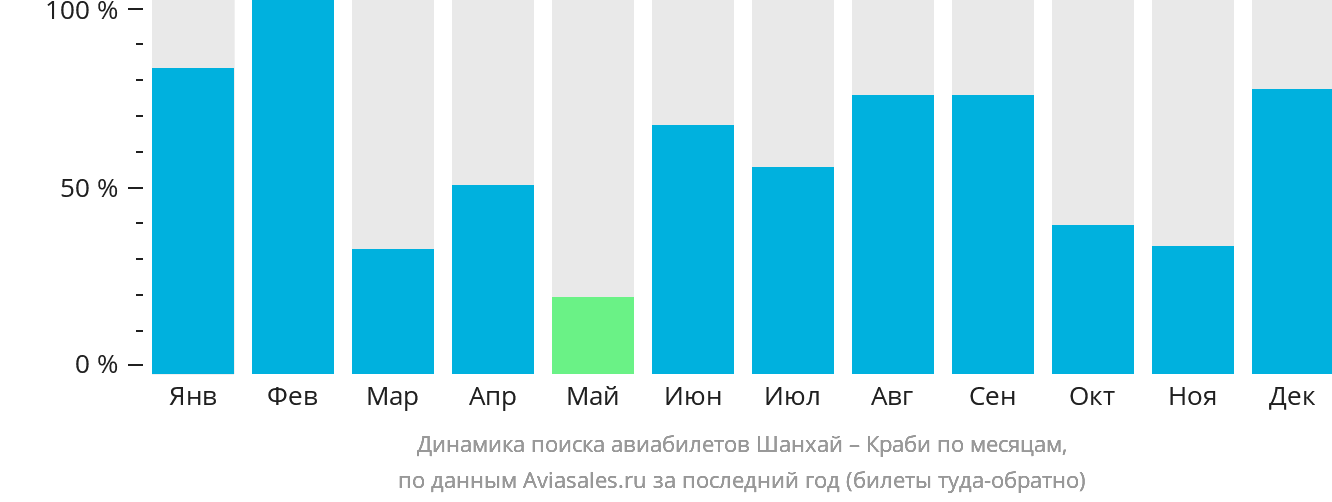Динамика поиска авиабилетов из Шанхая в Краби по месяцам