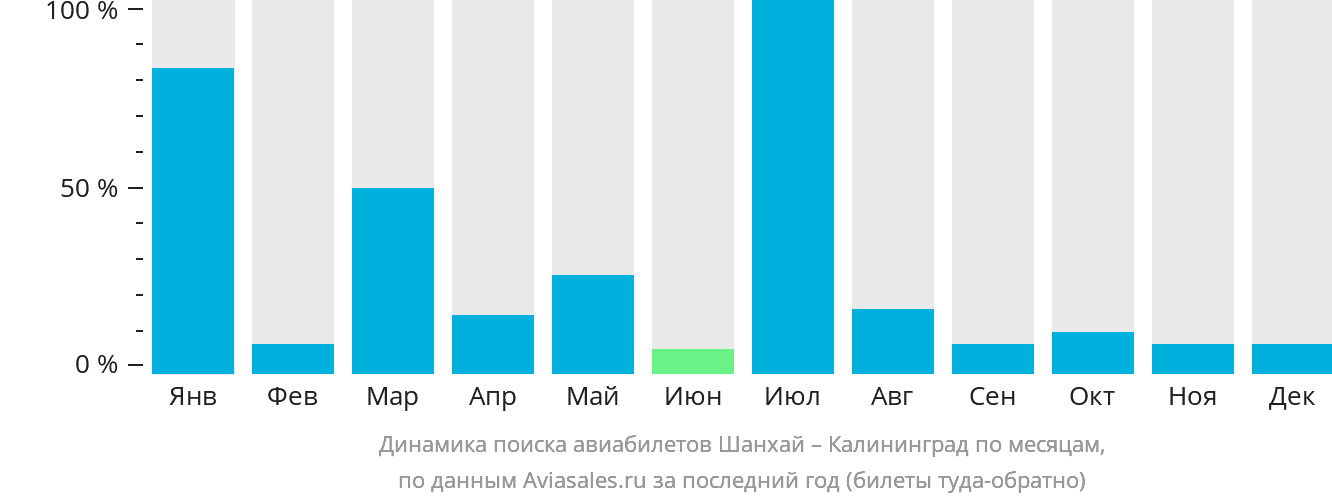 Динамика поиска авиабилетов из Шанхая в Калининград по месяцам