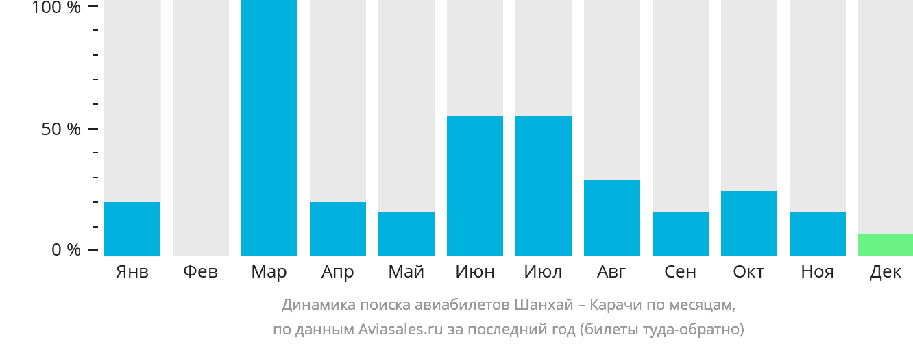 Динамика поиска авиабилетов из Шанхая в Карачи по месяцам