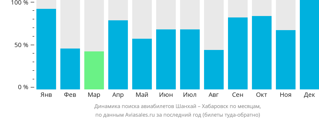 Динамика поиска авиабилетов из Шанхая в Хабаровск по месяцам
