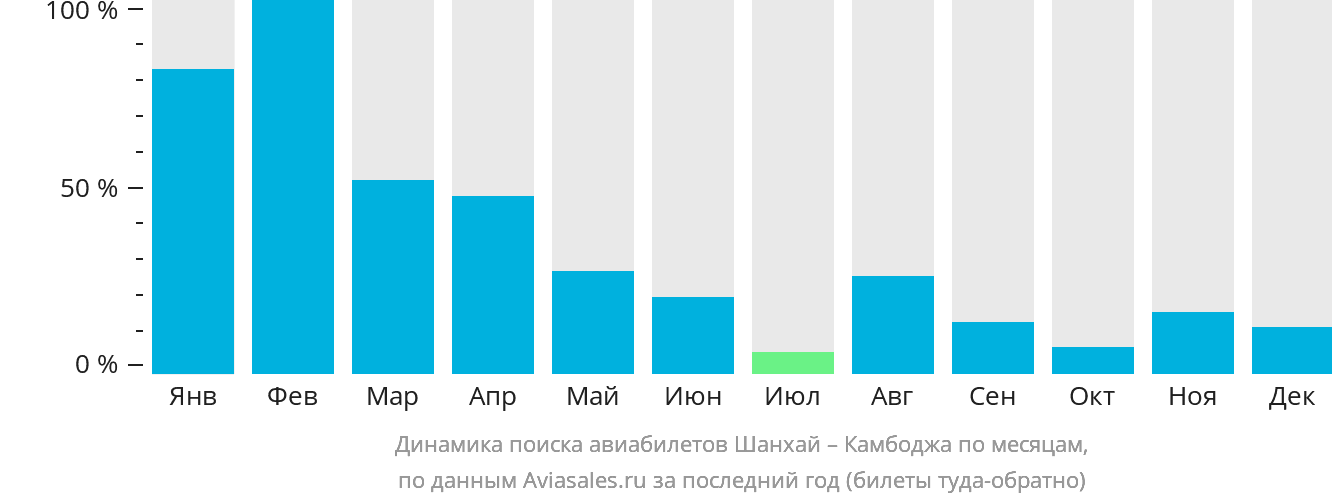 Динамика поиска авиабилетов из Шанхая в Камбоджу по месяцам