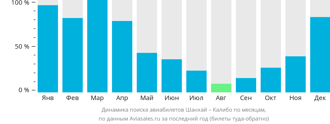 Динамика поиска авиабилетов из Шанхая в Калибо по месяцам