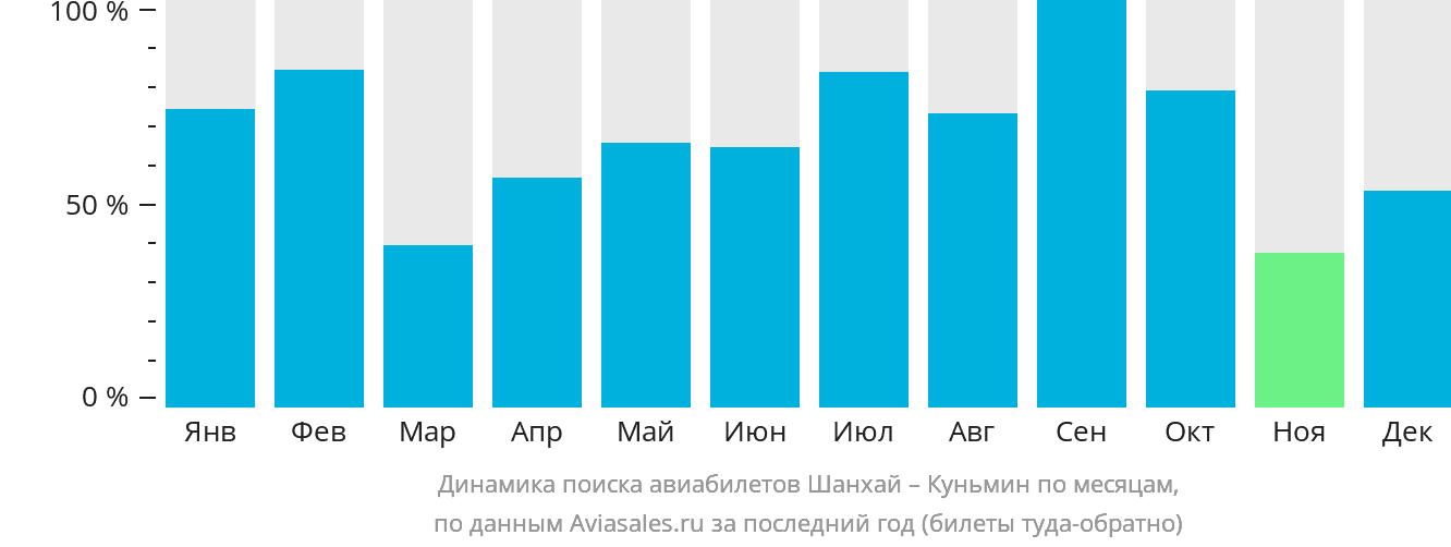 Динамика поиска авиабилетов из Шанхая в Куньмина по месяцам