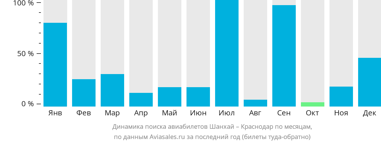 Динамика поиска авиабилетов из Шанхая в Краснодар по месяцам