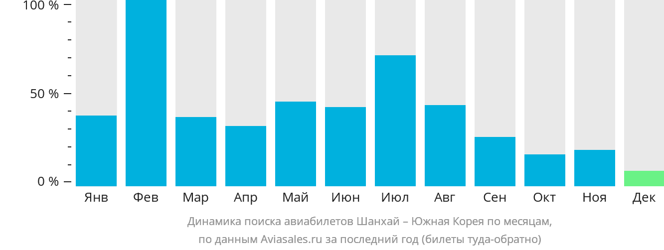 Динамика поиска авиабилетов из Шанхая в Южную Корею по месяцам