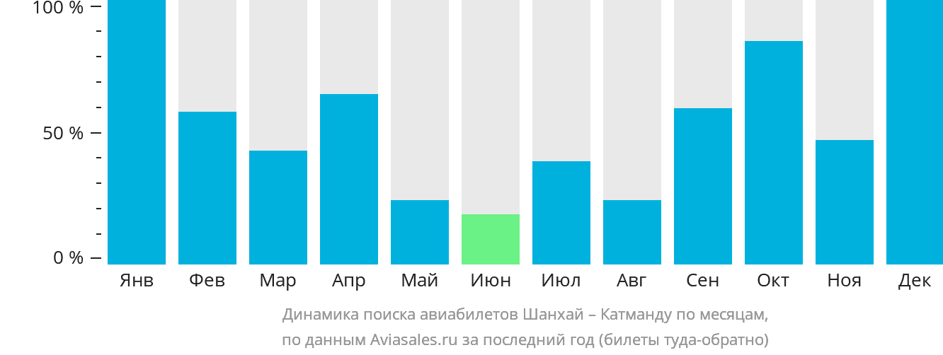 Динамика поиска авиабилетов из Шанхая в Катманду по месяцам