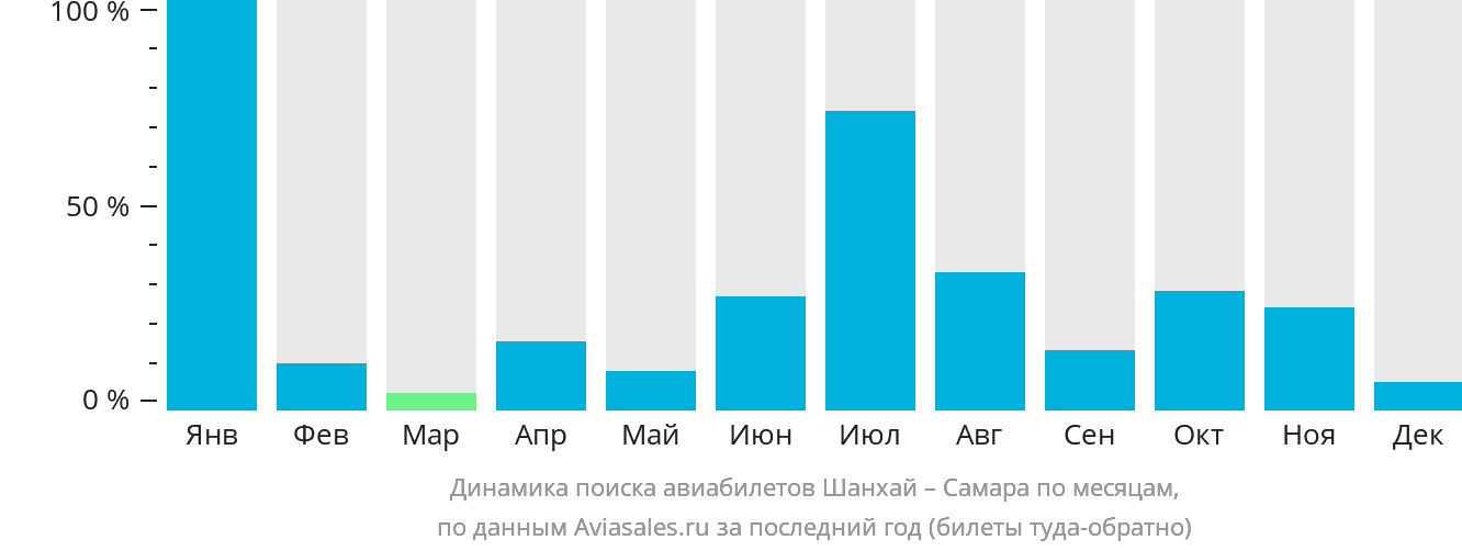 Динамика поиска авиабилетов из Шанхая в Самару по месяцам