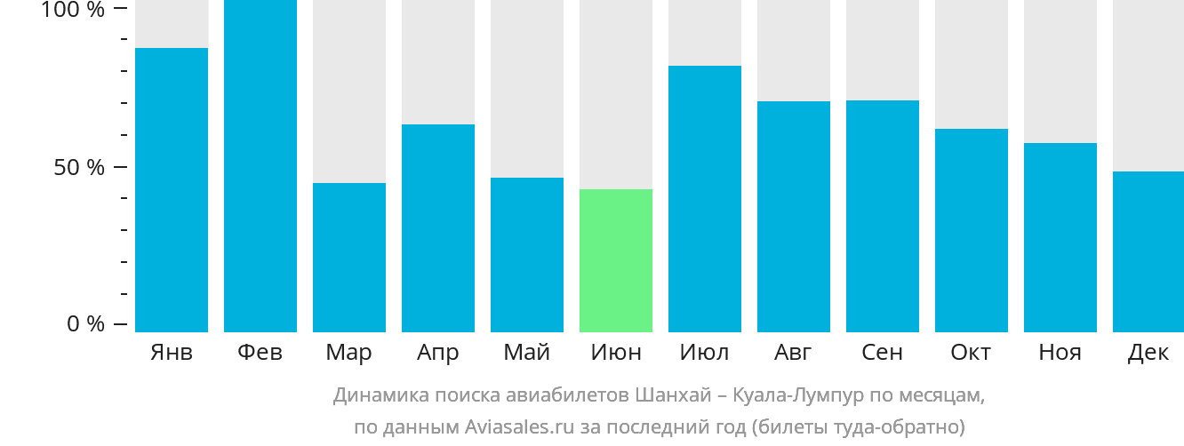 Динамика поиска авиабилетов из Шанхая в Куала-Лумпур по месяцам