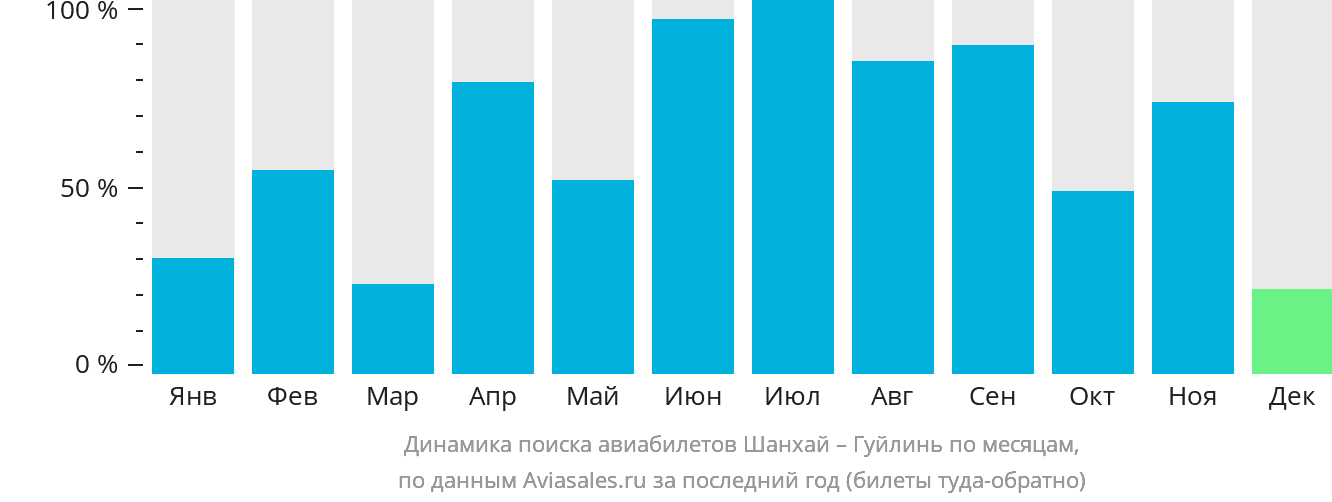 Динамика поиска авиабилетов из Шанхая в Гуйлинь по месяцам