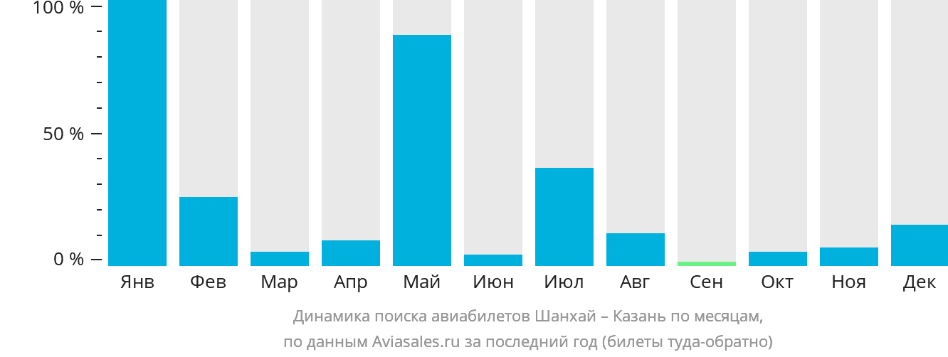 Динамика поиска авиабилетов из Шанхая в Казань по месяцам