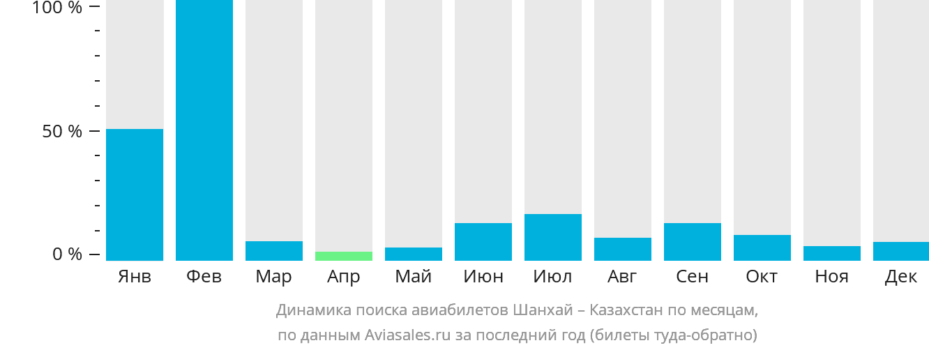 Динамика поиска авиабилетов из Шанхая в Казахстан по месяцам