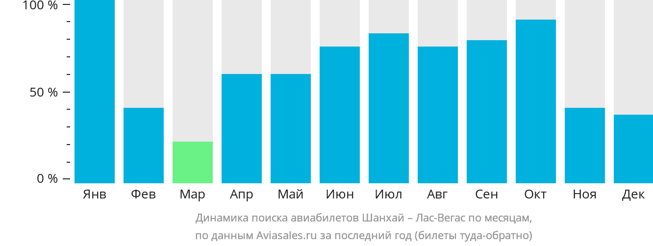 Динамика поиска авиабилетов из Шанхая в Лас-Вегас по месяцам