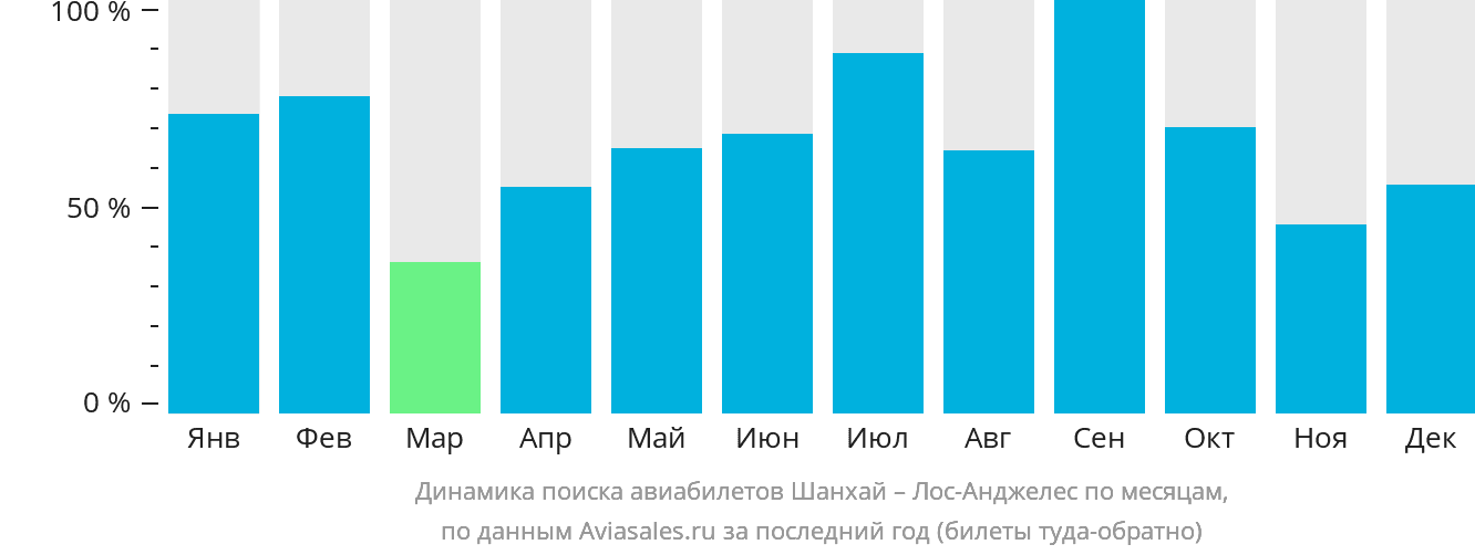 Динамика поиска авиабилетов из Шанхая в Лос-Анджелес по месяцам