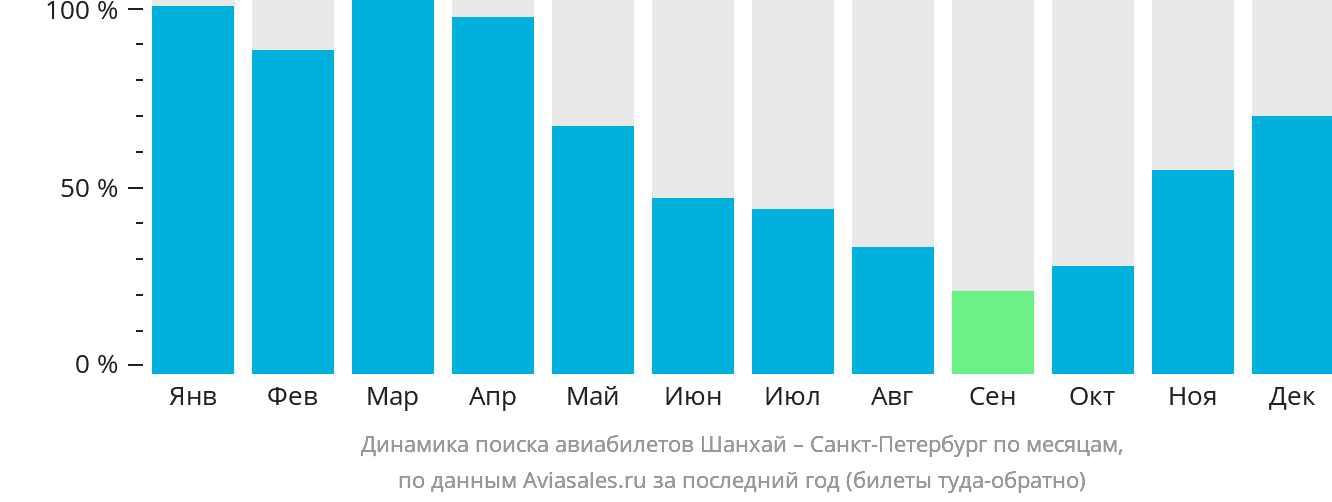 Динамика поиска авиабилетов из Шанхая в Санкт-Петербург по месяцам