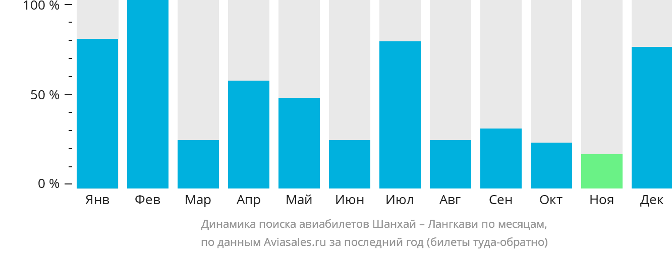 Динамика поиска авиабилетов из Шанхая на Лангкави по месяцам