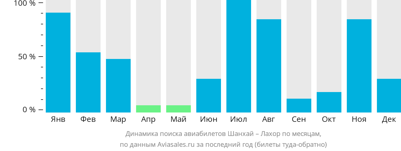 Динамика поиска авиабилетов из Шанхая в Лахор по месяцам