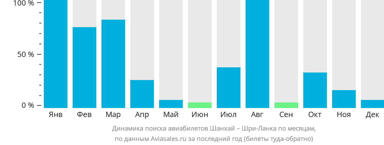 Динамика поиска авиабилетов из Шанхая на Шри-Ланку по месяцам
