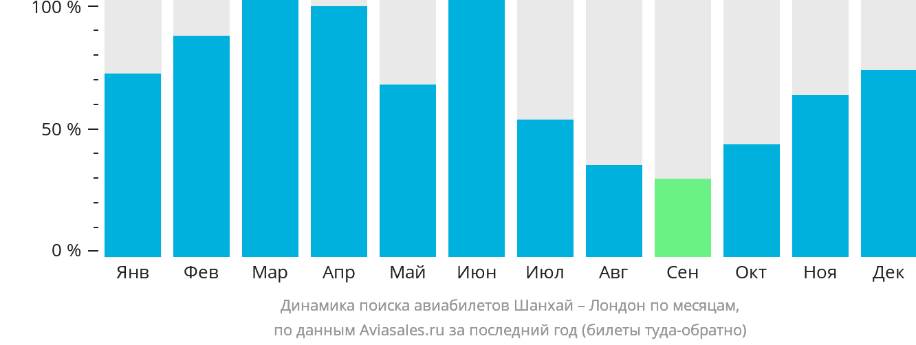 Динамика поиска авиабилетов из Шанхая в Лондон по месяцам