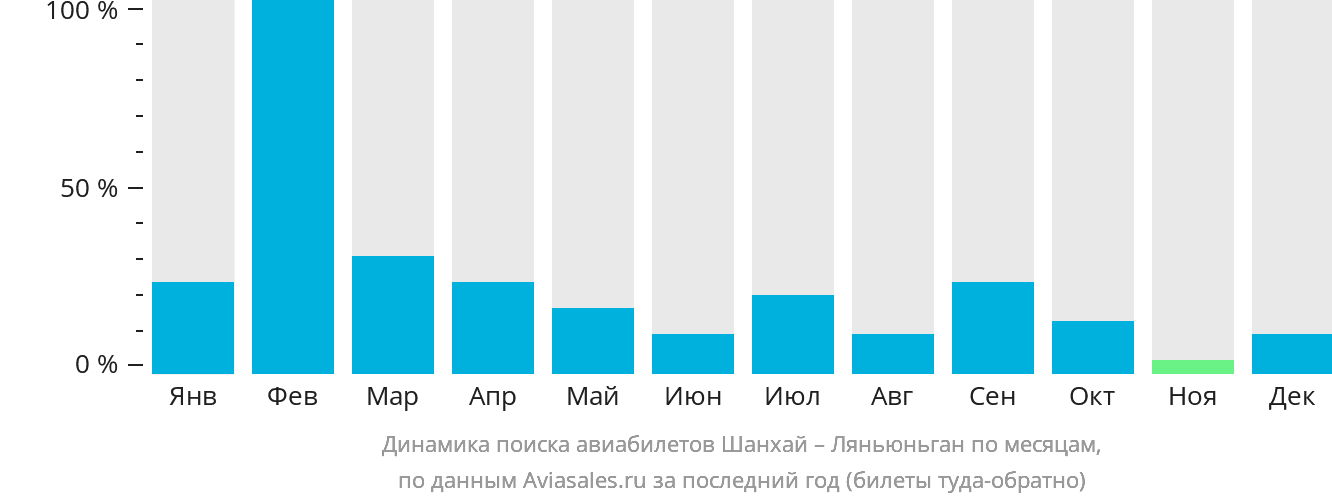 Динамика поиска авиабилетов из Шанхая в Ляньюньган по месяцам