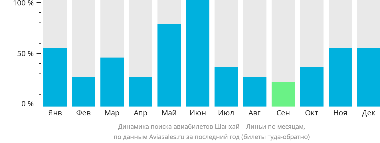 Динамика поиска авиабилетов из Шанхая в Линьи по месяцам