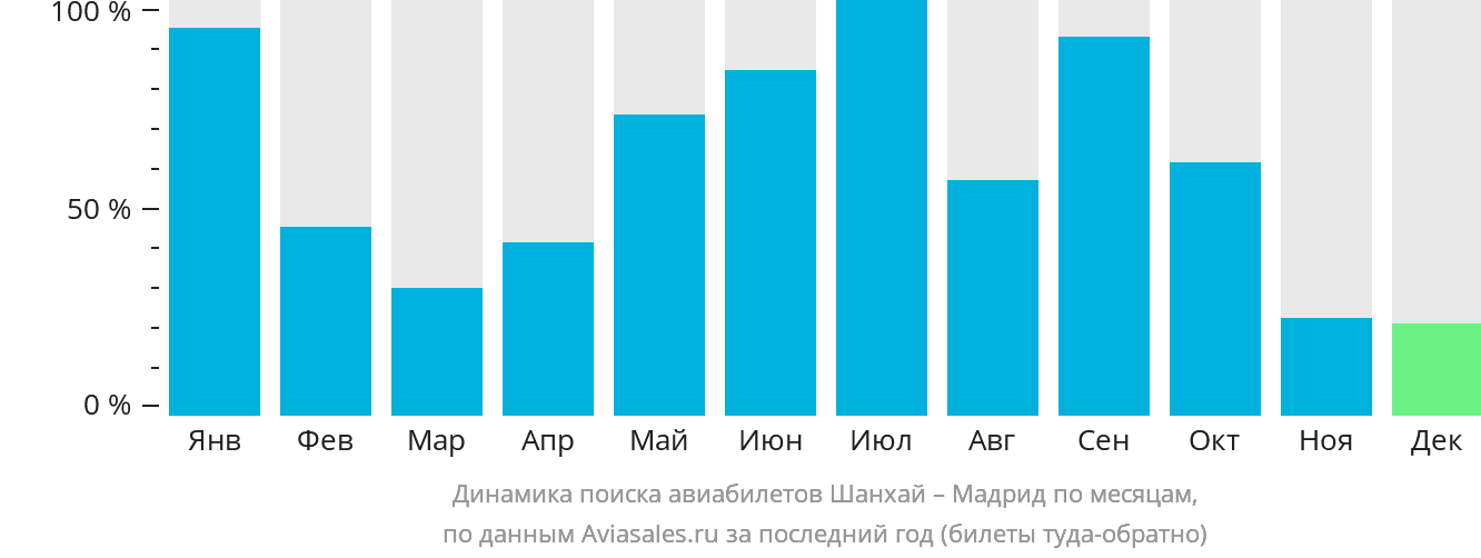 Динамика поиска авиабилетов из Шанхая в Мадрид по месяцам