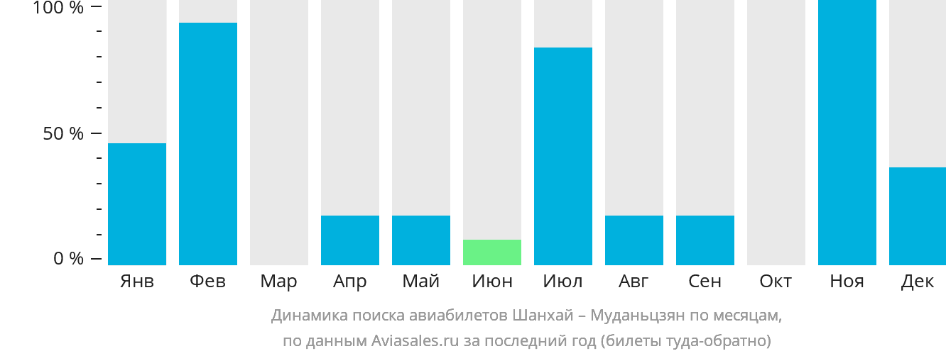 Динамика поиска авиабилетов из Шанхая в Муданьцзян по месяцам