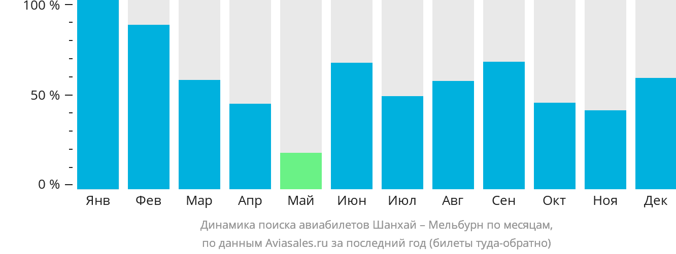 Динамика поиска авиабилетов из Шанхая в Мельбурн по месяцам