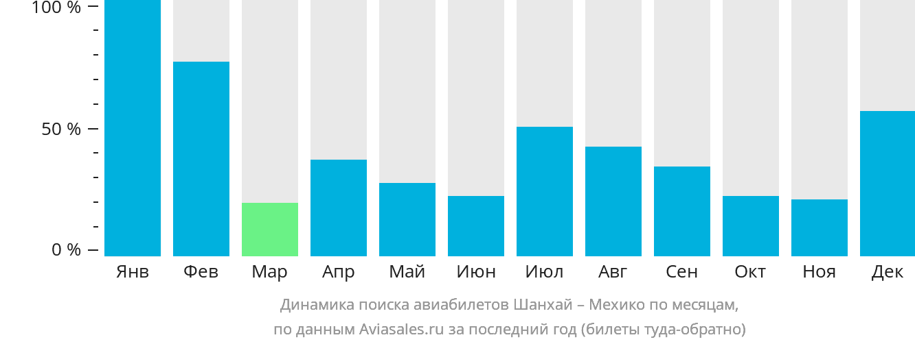 Динамика поиска авиабилетов из Шанхая в Мехико по месяцам