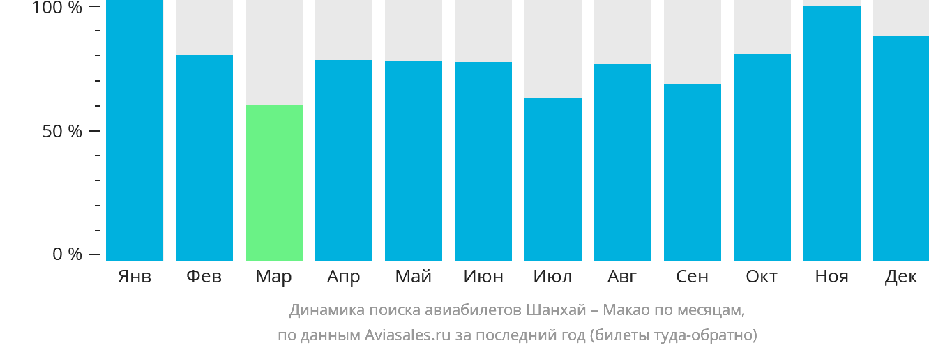 Динамика поиска авиабилетов из Шанхая в Макао по месяцам