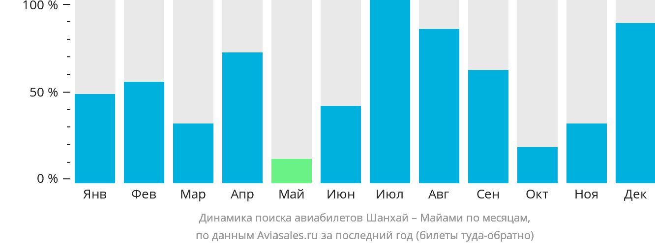 Динамика поиска авиабилетов из Шанхая в Майами по месяцам