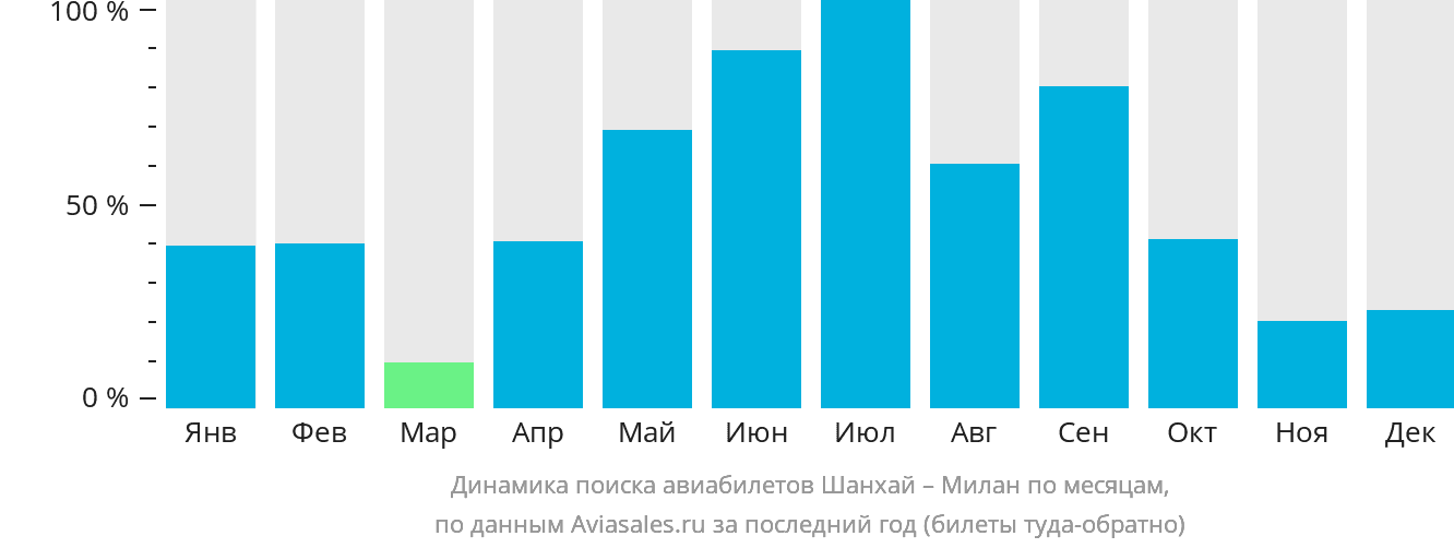 Динамика поиска авиабилетов из Шанхая в Милан по месяцам