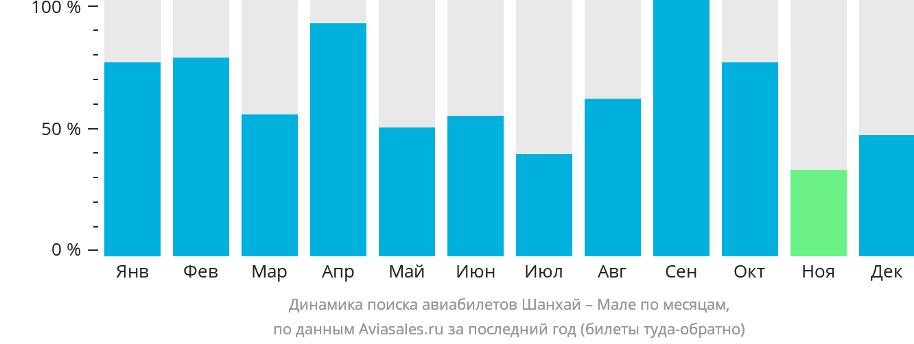 Динамика поиска авиабилетов из Шанхая в Мале по месяцам