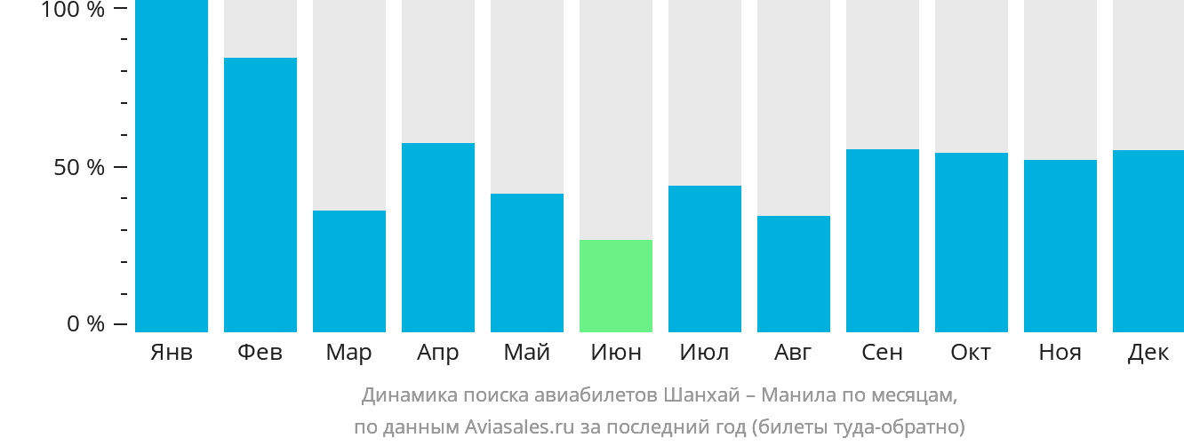 Динамика поиска авиабилетов из Шанхая в Манилу по месяцам