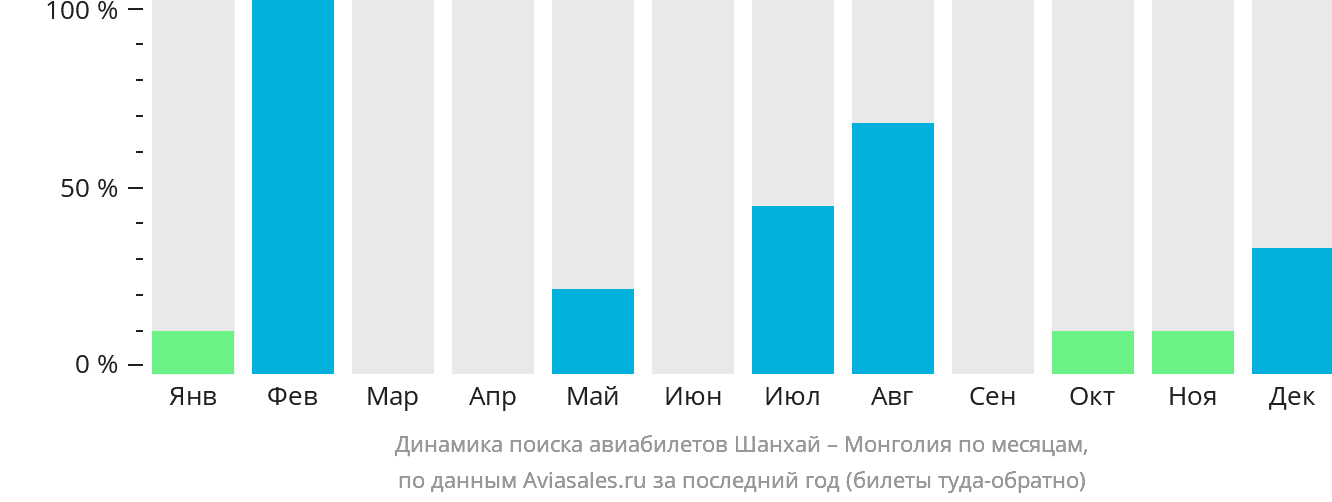 Динамика поиска авиабилетов из Шанхая в Монголию по месяцам