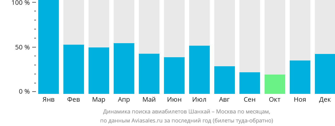 Динамика поиска авиабилетов из Шанхая в Москву по месяцам