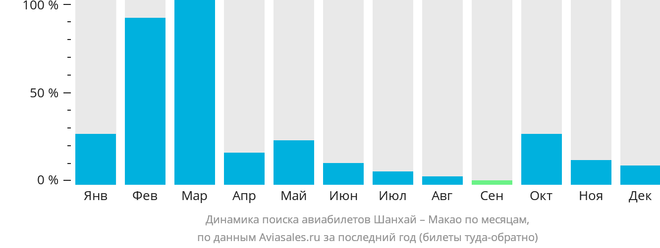 Динамика поиска авиабилетов из Шанхая в Макао по месяцам