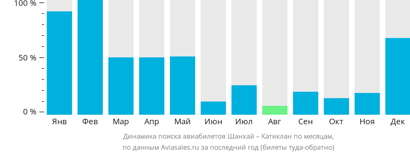 Динамика поиска авиабилетов из Шанхая в Катиклан по месяцам