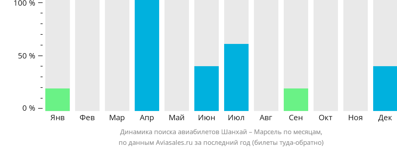 Динамика поиска авиабилетов из Шанхая в Марсель по месяцам