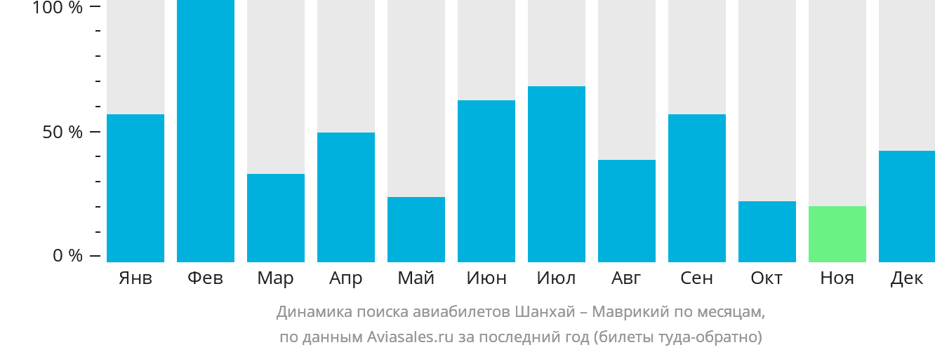 Динамика поиска авиабилетов из Шанхая в Маврикий по месяцам