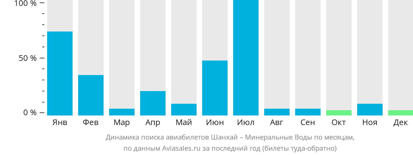 Динамика поиска авиабилетов из Шанхая в Минеральные Воды по месяцам
