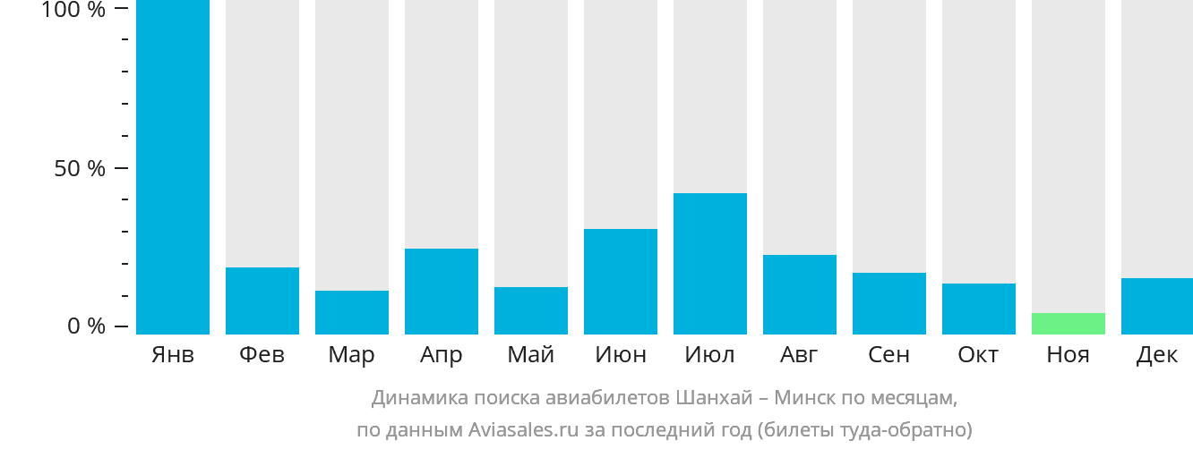 Динамика поиска авиабилетов из Шанхая в Минск по месяцам